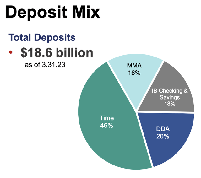 Financials