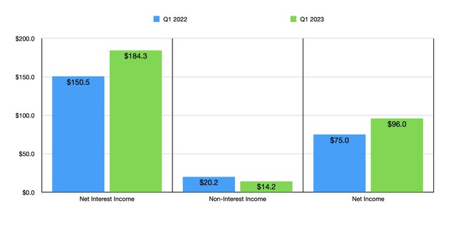 Financials