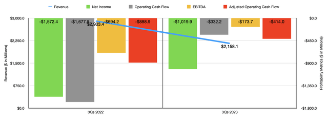 Peloton Interactive Q3 Financials