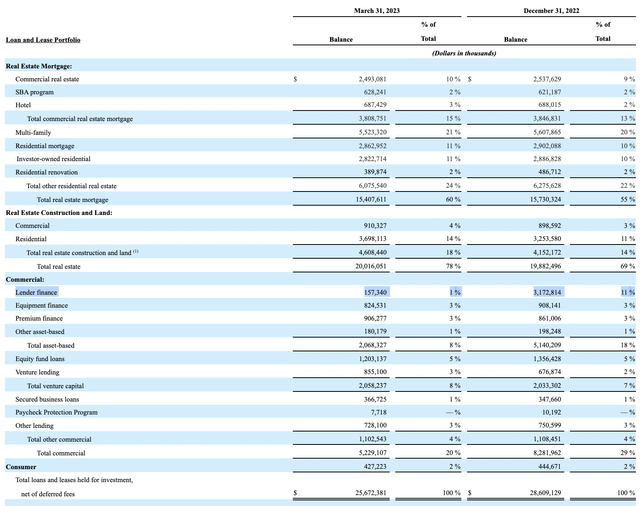 Financials