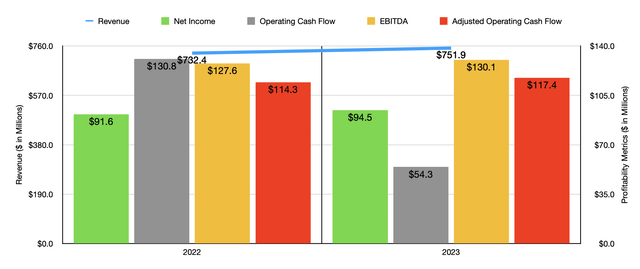 Financials