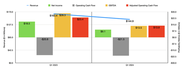 Financials