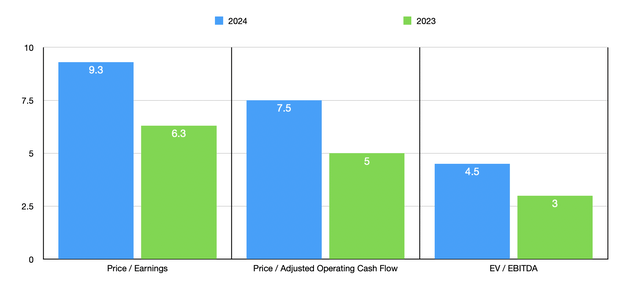 Trading Multiples