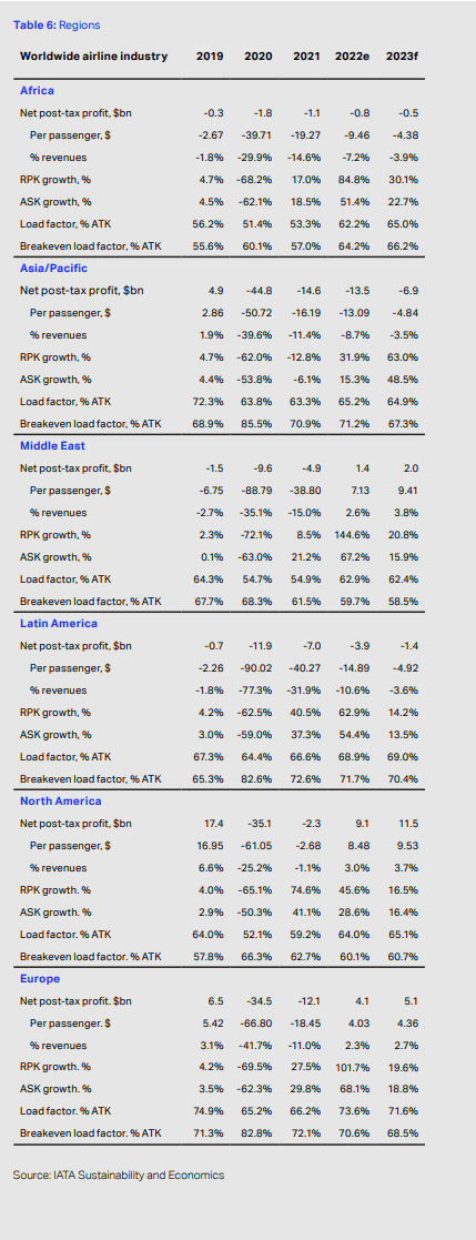 This table shows key financial metrics for airlines by region as reported by IATA,