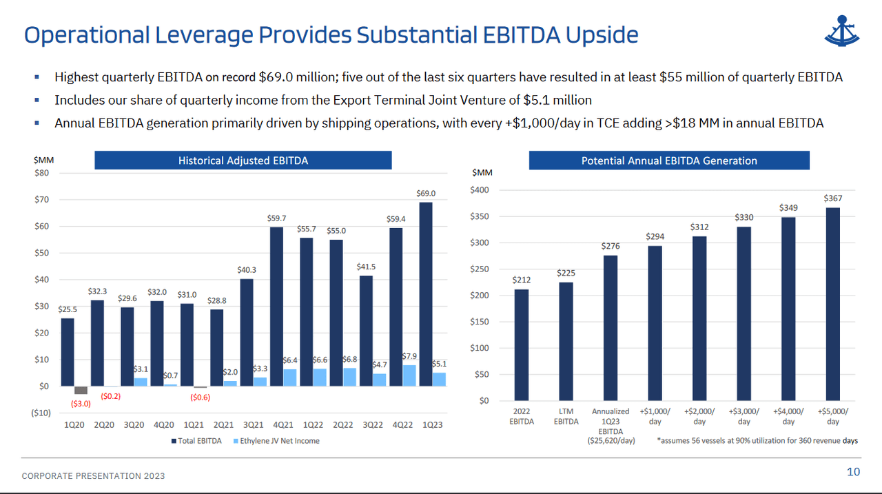 The operational perfromance the last quarter