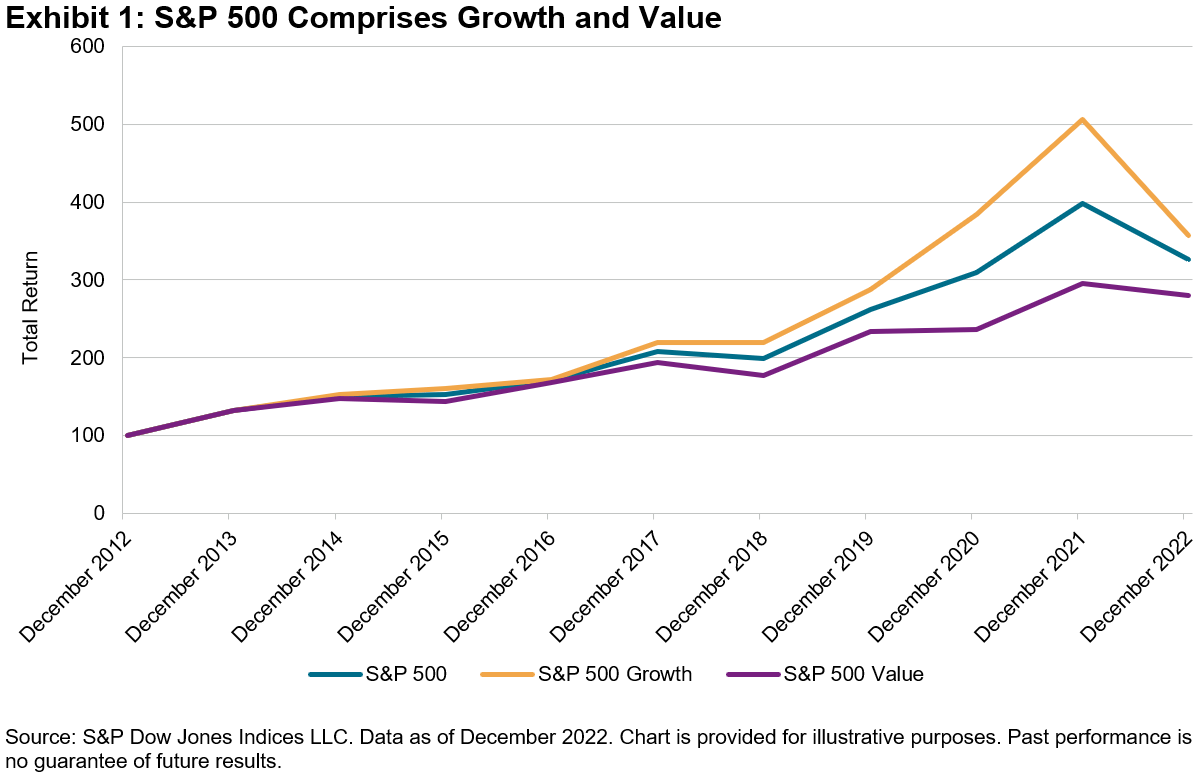 S&P 500 Comprises Growth and Value