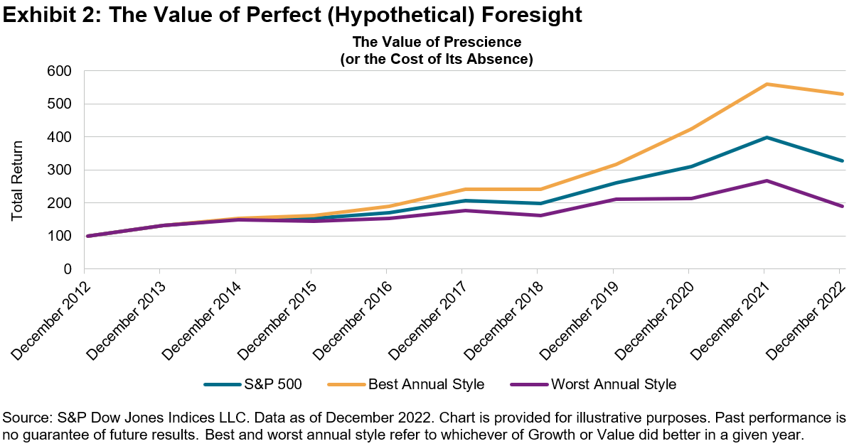 The Value of Perfect (Hypothetical) Foresight