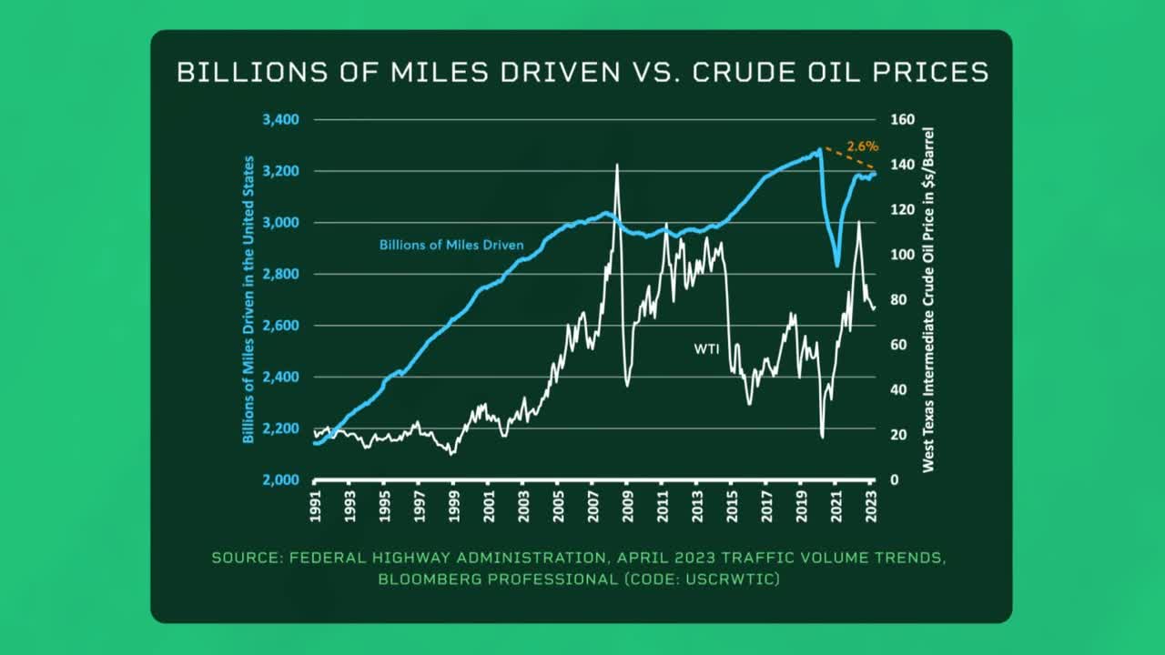 Miles vs crude oil