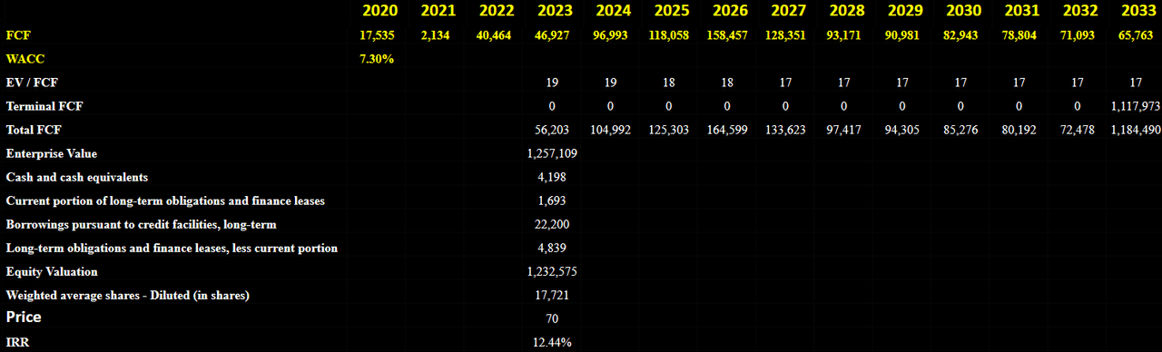 Source: My Financial Model