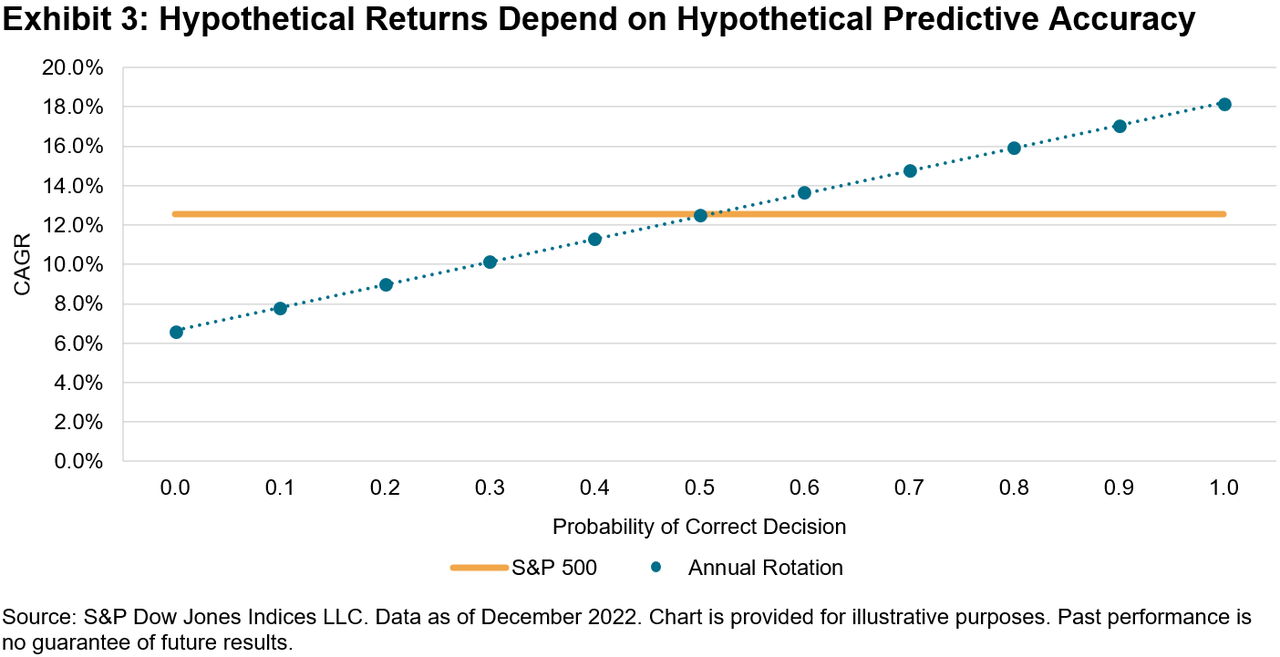 Hypothetical Returns Depend on Hypothetical Predictive Accuracy