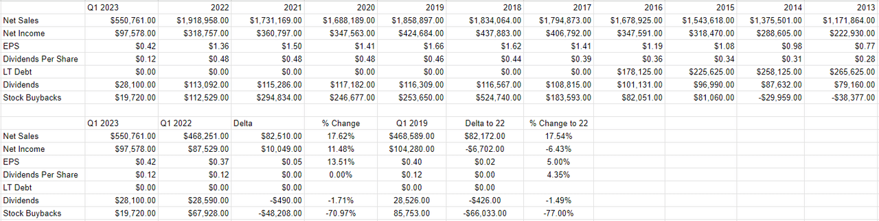 A financial history of Gentex from 2013 to the present