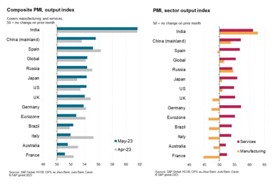 Composite PMI, output index; PMI, sector output index