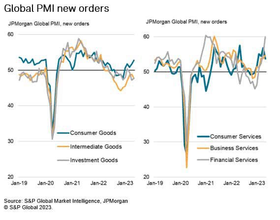 Global PMI new orders