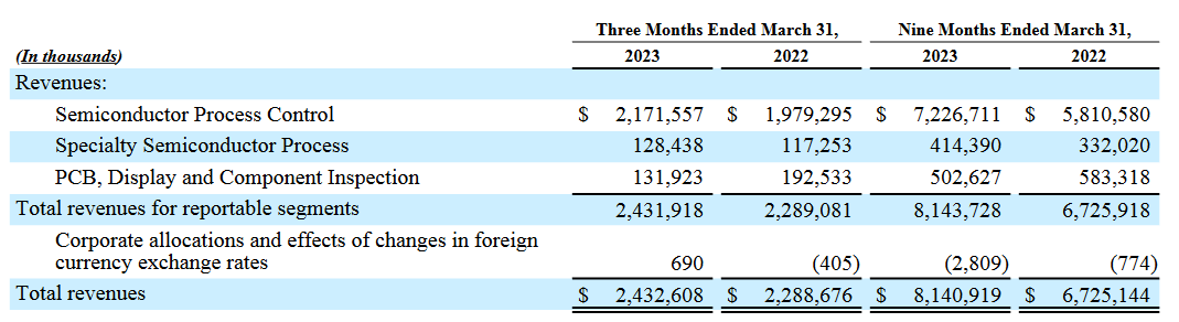 The income statement from the last report