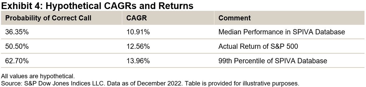 Hypothetical CAGRs and Returns