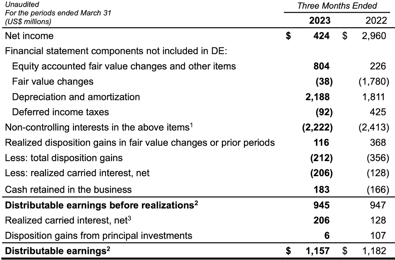 Brookfield Earnings