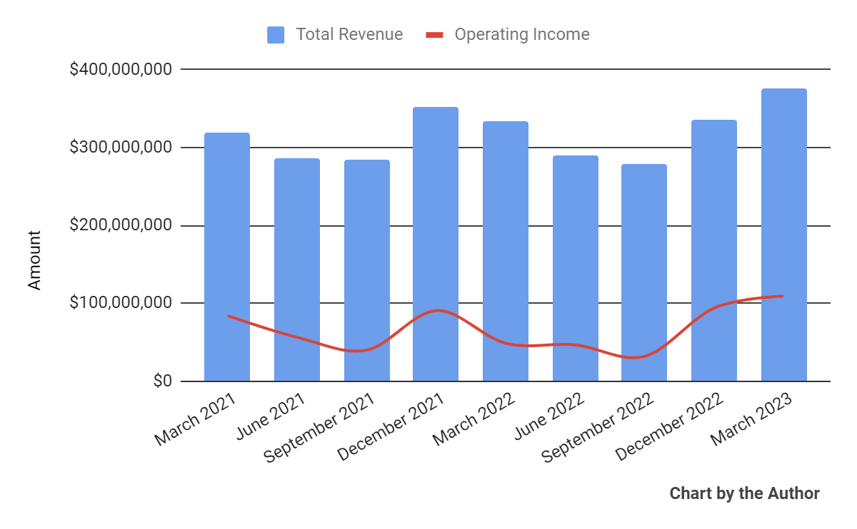 Total Revenue and Operating Income