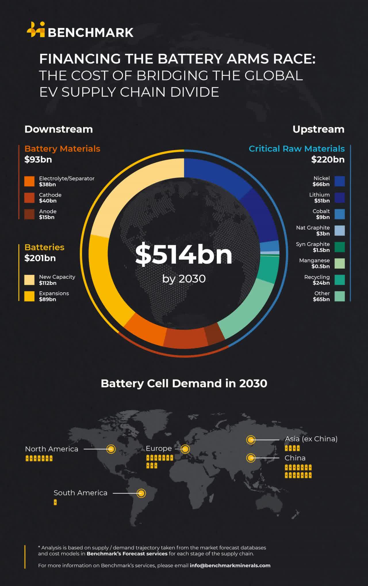 Benchmark breakdown of the supply chain estimated costs needed to reach 2030 battery cell demand estimates