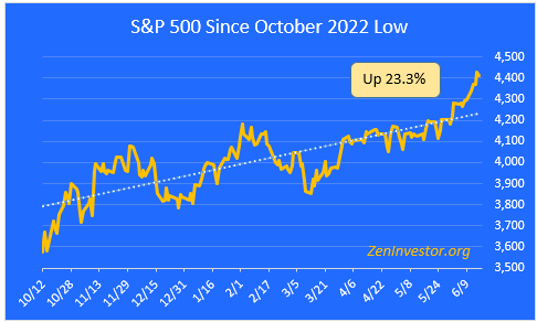 S&P 500 Since October 2022 Low