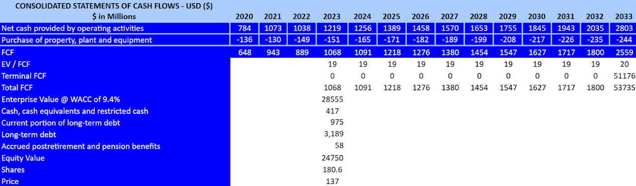 Source: My DCF Model