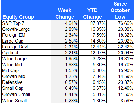 Equity Group Performance