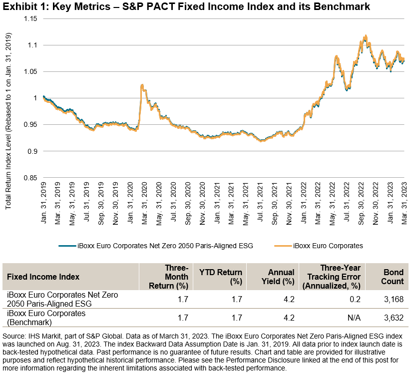 S&P PACT Fixed Income Index and its Benchmark