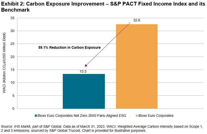 Carbon Exposure Improvement - S&P PACT Fixed Income Index and its Benchmark