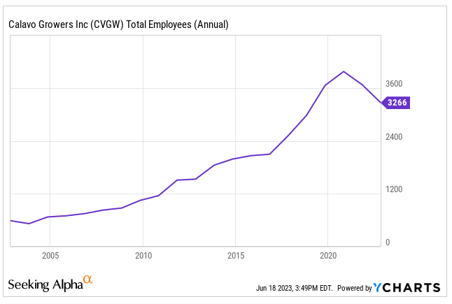 Source: Ycharts