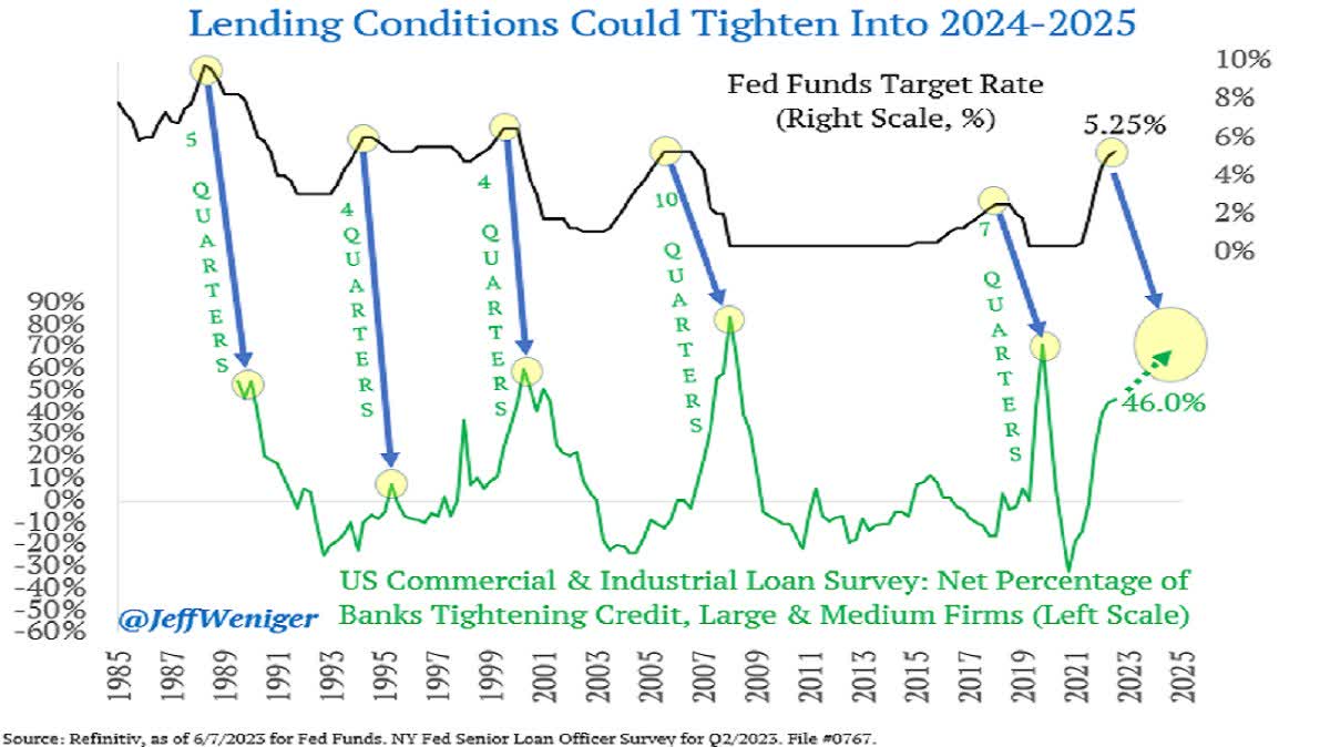 Lending conditions could tighten into 2024-2025