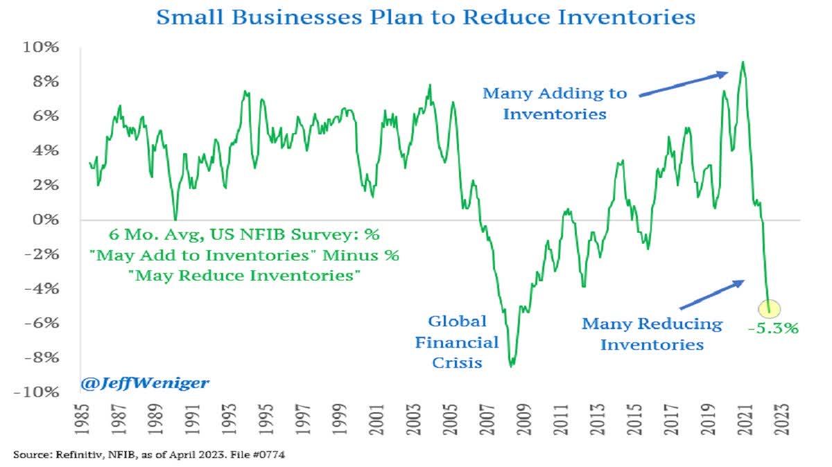 Small businesses plan to reduce inventory