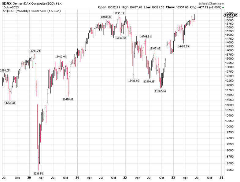 German DAX Chart