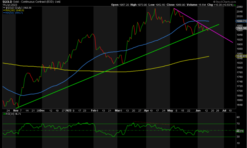 Gold Chart cme June 14