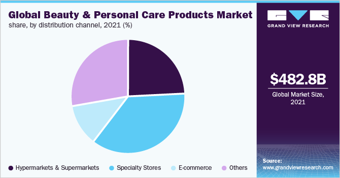 Global Beauty And Personal Care Products Market