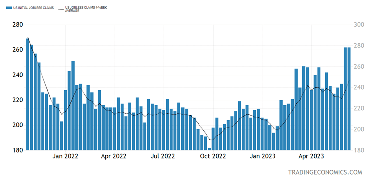 Jobless Claim Chart