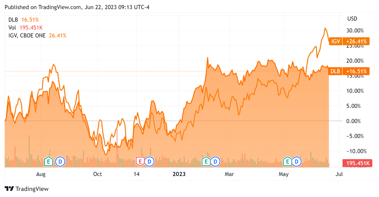 52-Week Stock Price Comparison