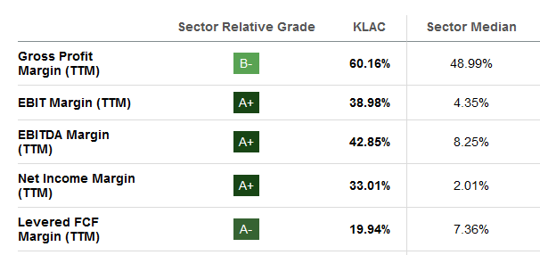 The company margins that they have