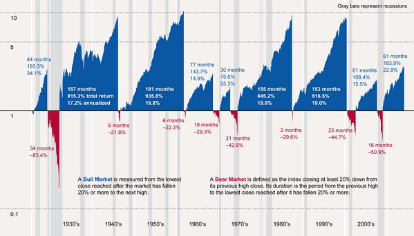 Bull and Bear Market History