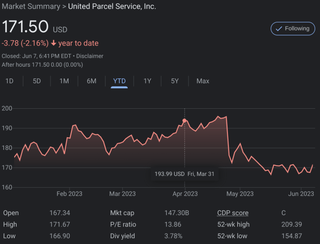 UPS chart