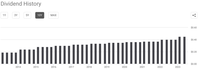 ADM dividend history