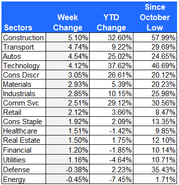 Equity sector performance