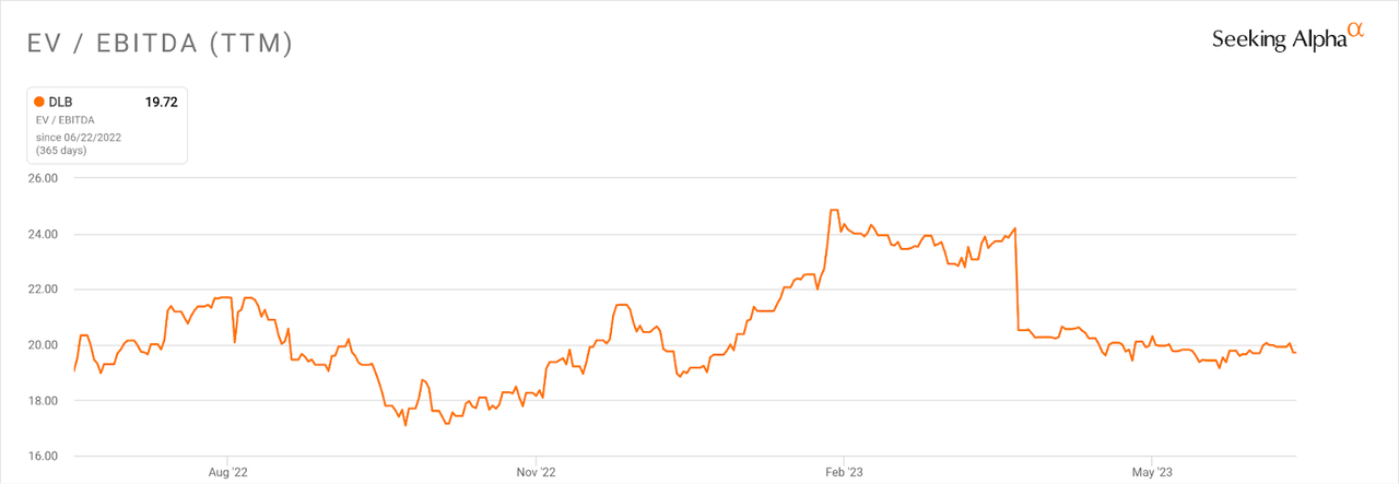 EV/EBITDA Multiple History