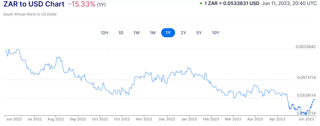 52-Week ZAR To USD Currency Chart