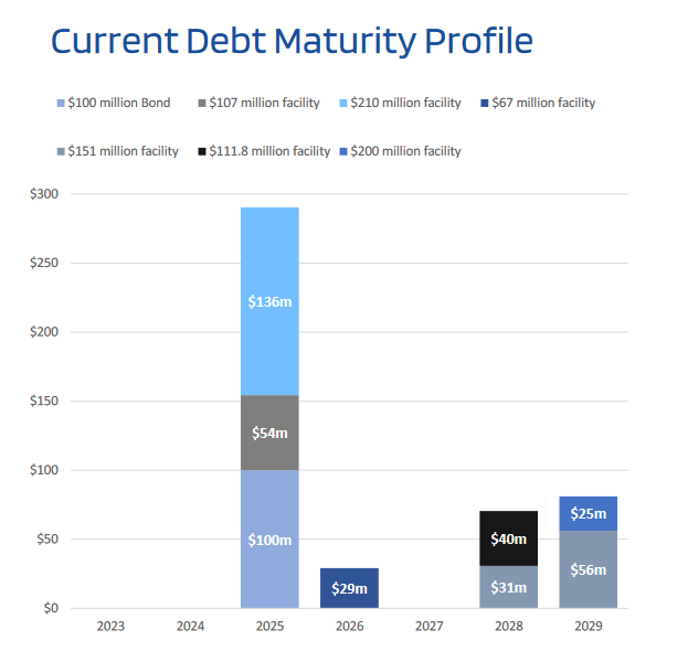 The debt maturity and outlook for it