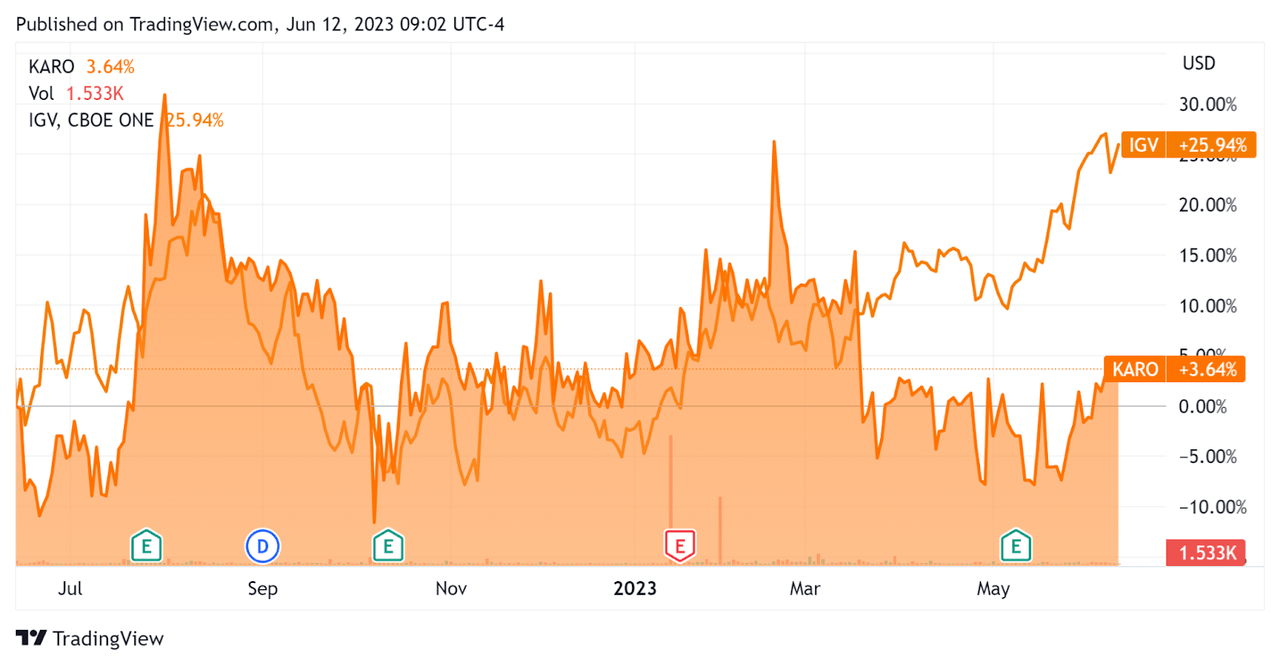 52-Week Stock Price Comparison