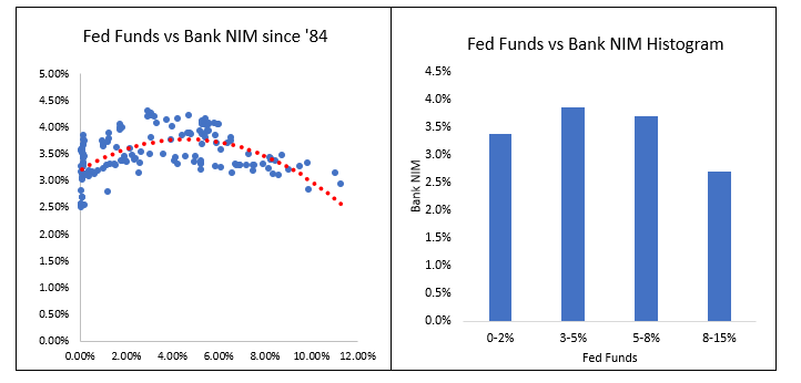 chart: Fed Funds vs. bank NIM.