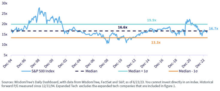 S&P 500 Expanded Tech Forward P/E Ratio over Time