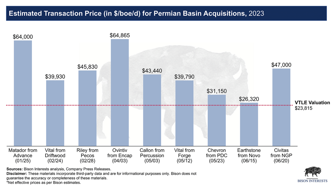 Recent Permian transactions