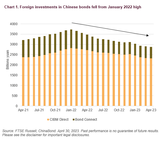 Foreign investments Chinese Bonds