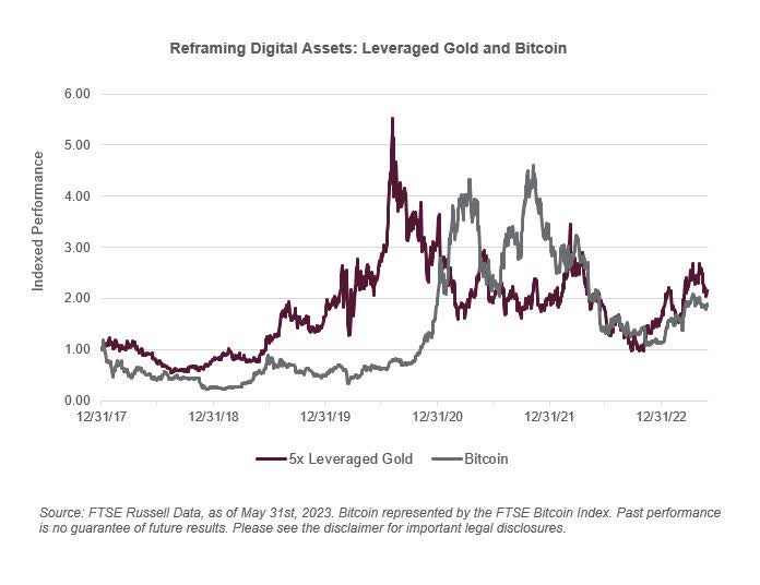 Leveraged gold and bitcoin