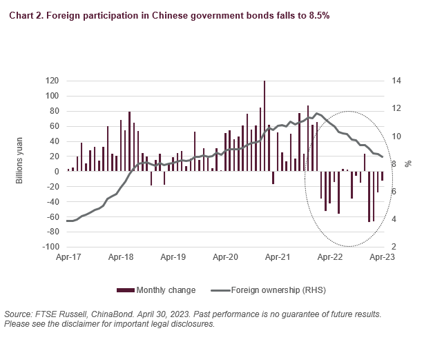 Foreign participation Chinese government bonds